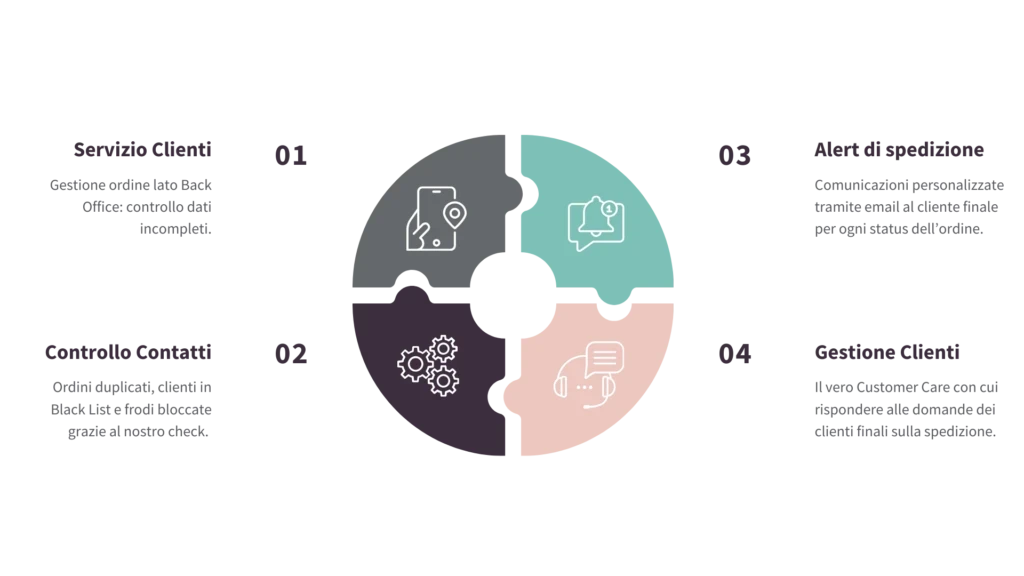 Infografica del servizio customer care Momoka per eCommerce con gestione ordini, controllo contatti, alert di spedizione e assistenza clienti