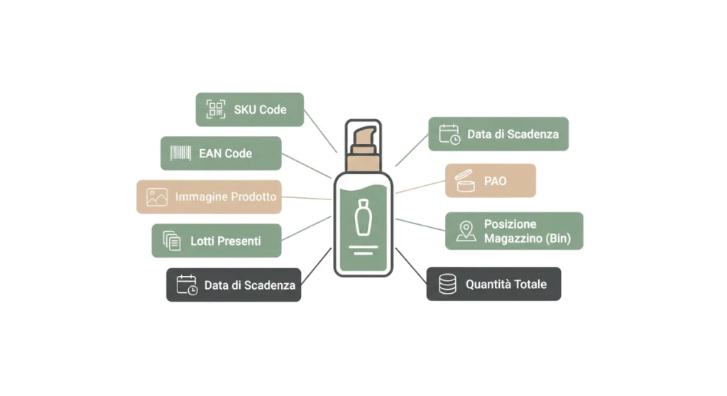Schema dei dati tracciati dal WMS Momoka per un prodotto beauty: SKU, EAN, Lotti, Scadenza, PAO, Posizione e Quantità.