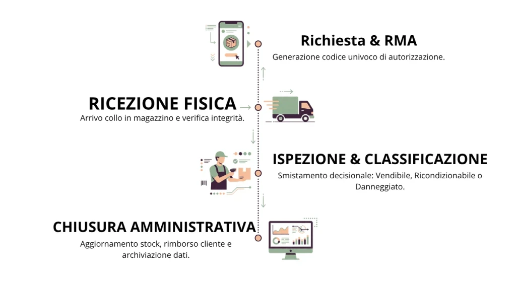 Timeline delle 4 fasi di gestione resi magazzino: richiesta RMA, ricezione fisica, ispezione merce e chiusura amministrativa.