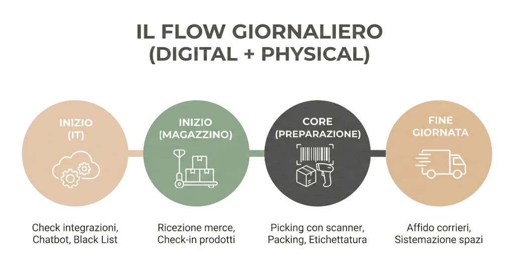 Cronologia Momoka del flow giornaliero in magazzino tra attività digitali (IT) e operazioni fisiche (Ricezione, Picking, Packing).