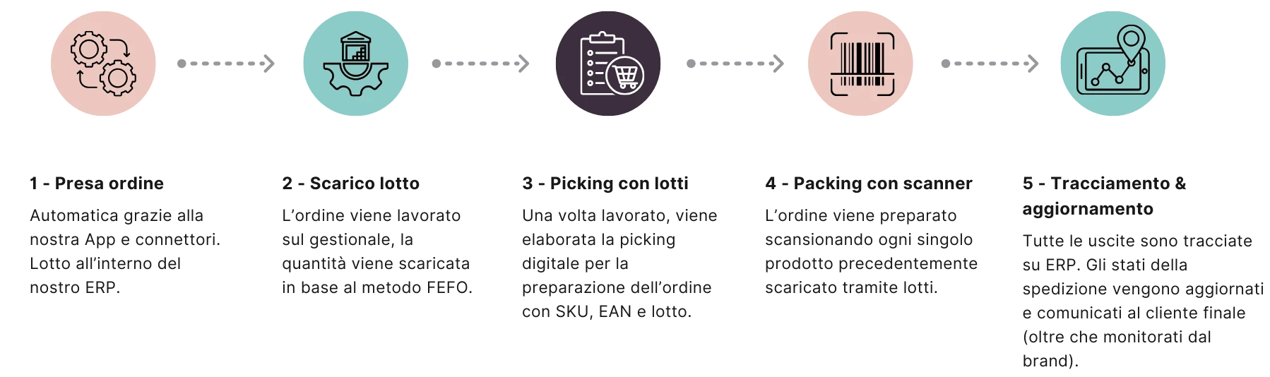 IFlusso operativo Momoka per la gestione dell’inventario eCommerce alimentare con picking, packing e tracciamento spedizioni