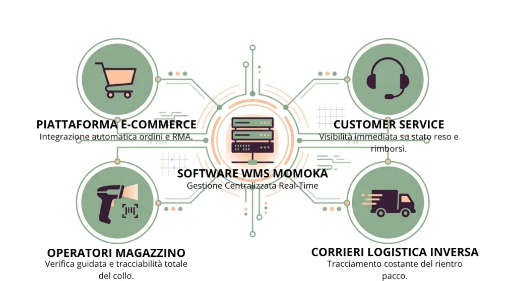 Diagramma dell'ecosistema digitale resi: il software WMS Momoka connesso a piattaforma e-commerce, customer service, magazzinieri e corrieri.