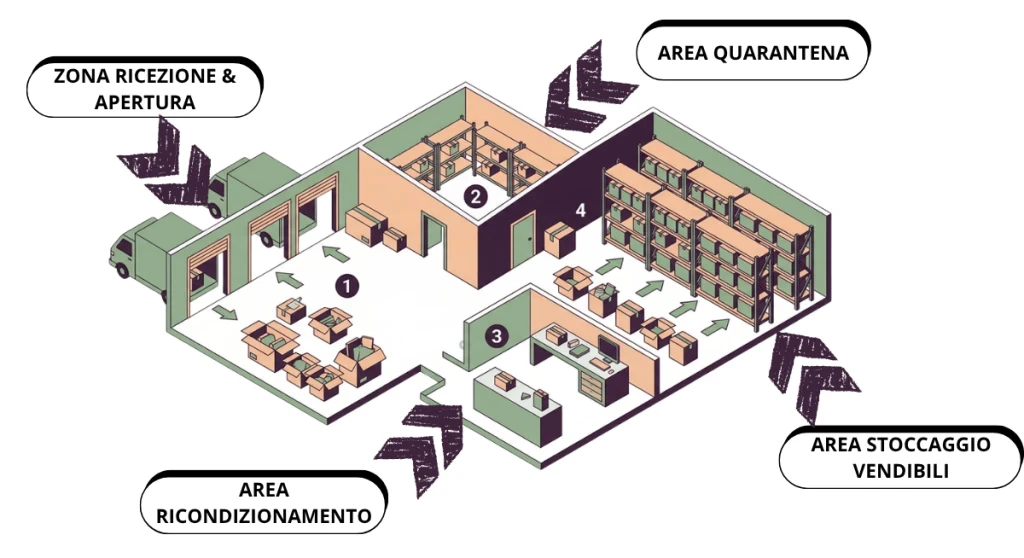 Layout di un magazzino ottimizzato per la gestione dei resi