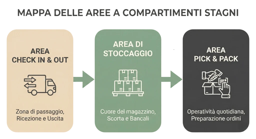 Schema Momoka della suddivisione del magazzino in aree a compartimenti stagni: Check In & Out, Stoccaggio e Pick & Pack.