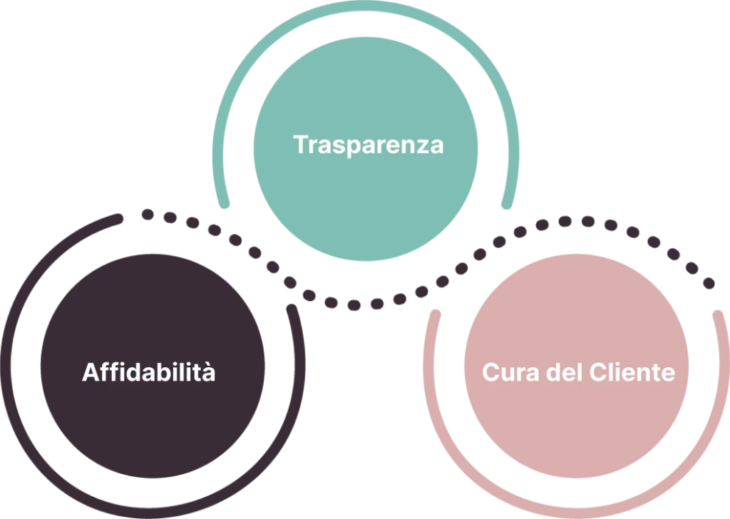 Infografica dei valori di Momoka: Trasparenza, Affidabilità e Cura del Cliente nella logistica eCommerce