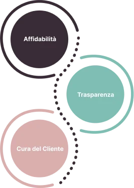 Infografica Momokacorp con i valori aziendali: Affidabilità, Trasparenza e Cura del Cliente