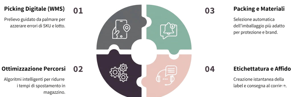 Infografica a puzzle che descrive il flusso del Pick & Pack ottimizzato: Picking digitale (WMS), ottimizzazione dei percorsi in magazzino, selezione materiali di packing e processo di etichettatura.