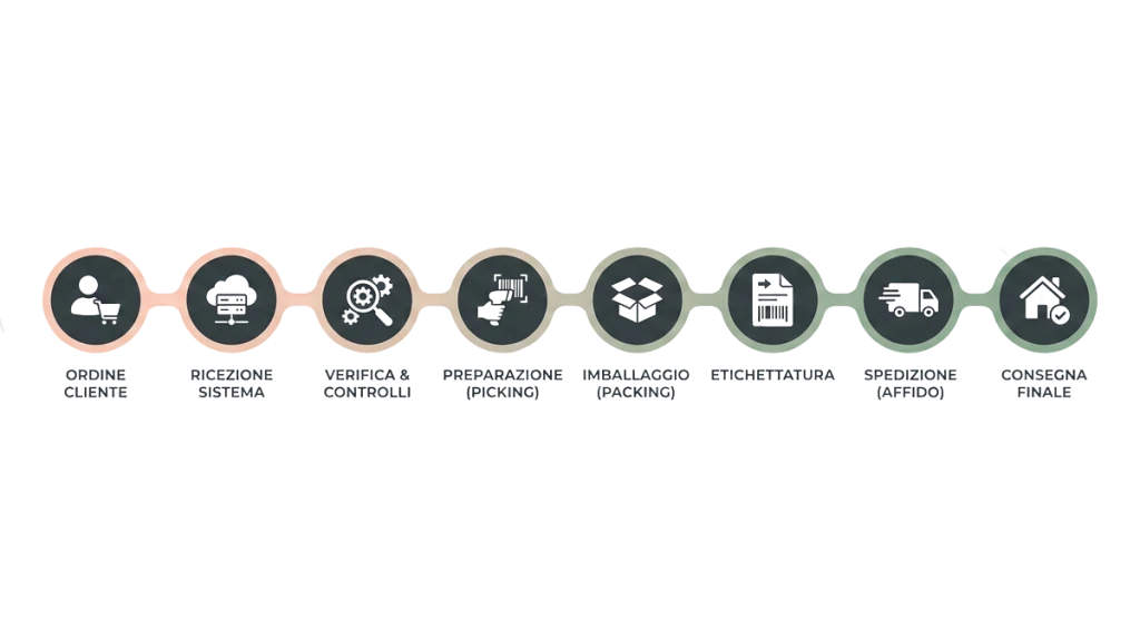 Infografica che illustra le 8 fasi del flusso logistico per il settore nutraceutico: dall'ordine del cliente alla consegna finale, includendo ricezione sistema, verifica controlli, picking, packing ed etichettatura.