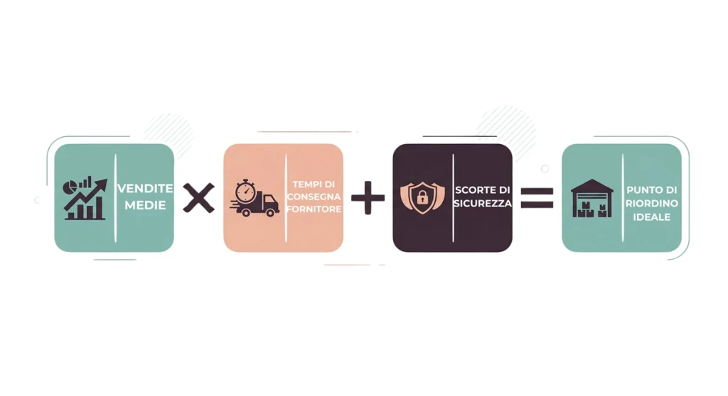 Gestione shopify inventario calcolo del punto di riordino