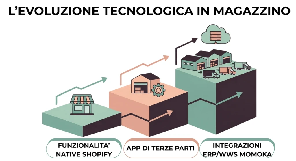 Integrazione tra Shopify, app e WMS per la gestione del magazzino