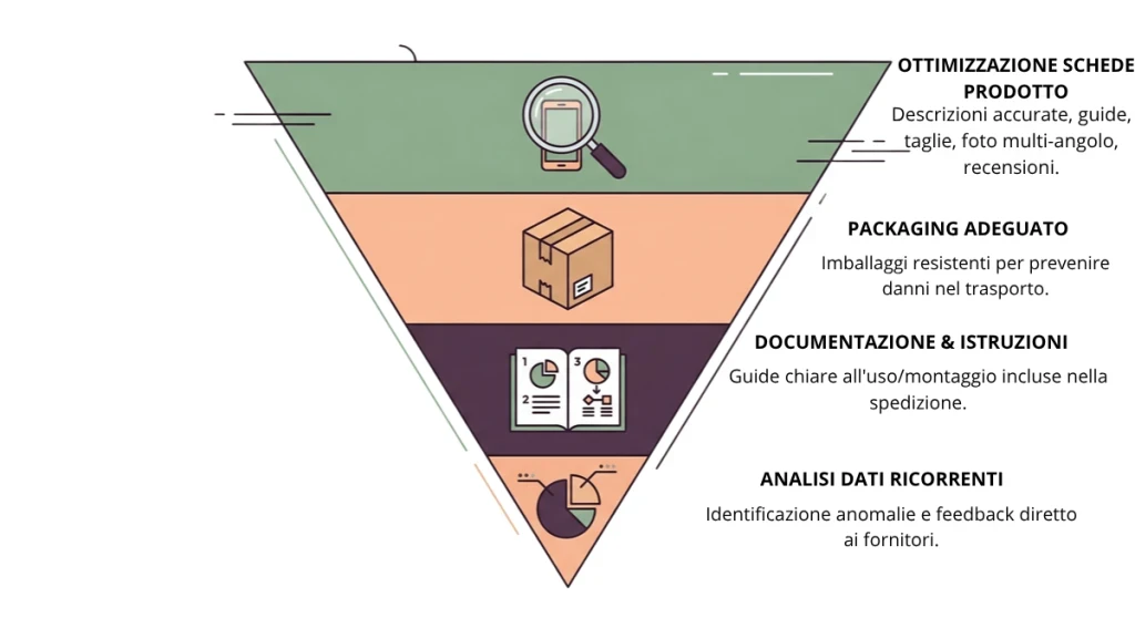 Piramide delle strategie per ridurre i resi e-commerce: ottimizzazione schede prodotto, packaging, istruzioni e analisi dati.