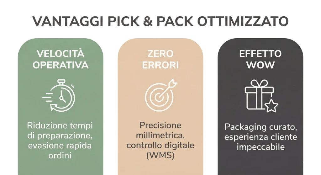 Grafica Momokacorp che evidenzia i vantaggi del Pick & Pack: velocità operativa, precisione millimetrica (zero errori) ed effetto WOW per il cliente.