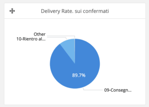 servizi logistici logistica per ecommerce COD Customer care momoka