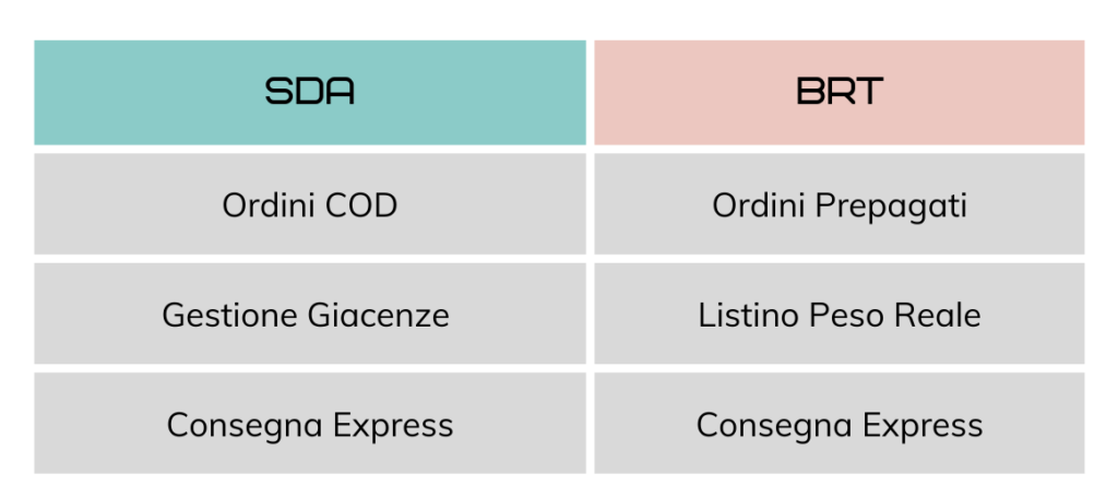 Come scegliere il corriere per eCommerce tariffe corrieri per ecommerce sda per ecommerce bartolini per ecommerce logistica per ecommerce
