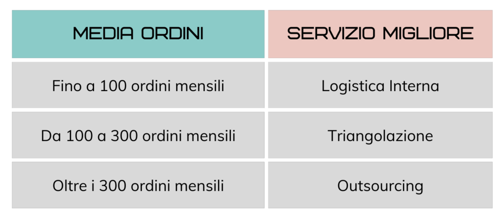 eCommerce quando esternalizzare la logistica logistica per ecommerce spedizioni per ecommerce 3PL logistica integrata