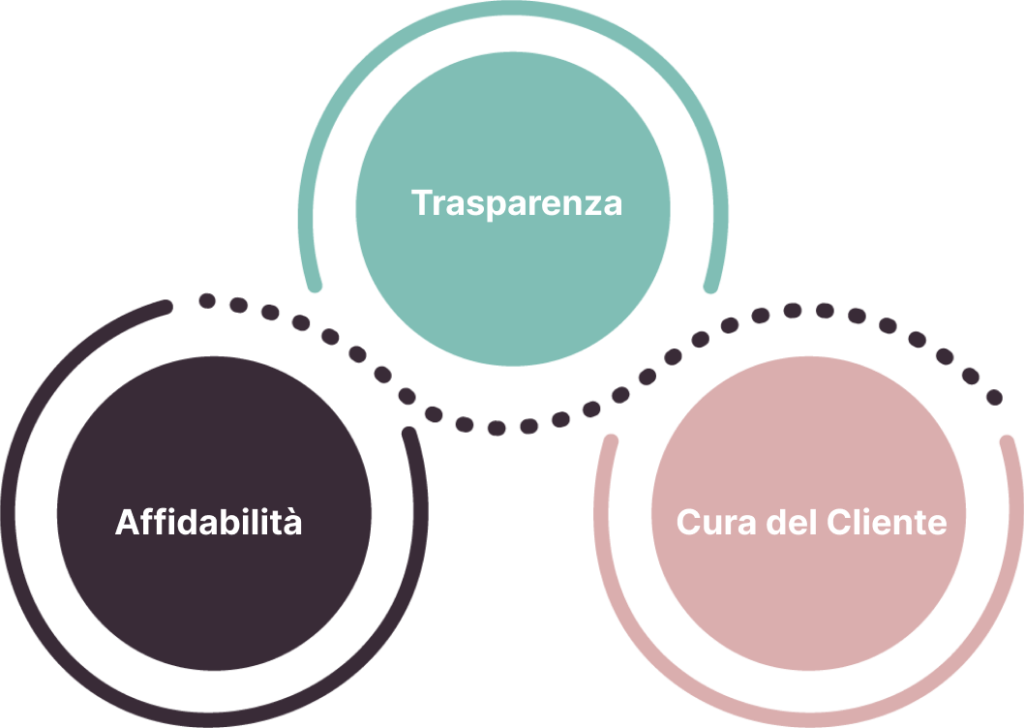 Infografica dei valori di Momoka: Trasparenza, Affidabilità e Cura del Cliente nella logistica eCommerce