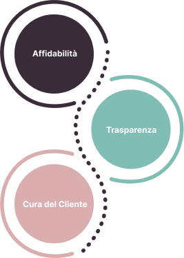 Infografica Momokacorp con i valori aziendali: Affidabilità, Trasparenza e Cura del Cliente