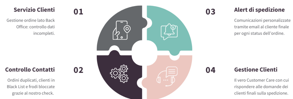 Infografica del servizio customer care Momoka per eCommerce con gestione ordini, controllo contatti, alert di spedizione e assistenza clienti