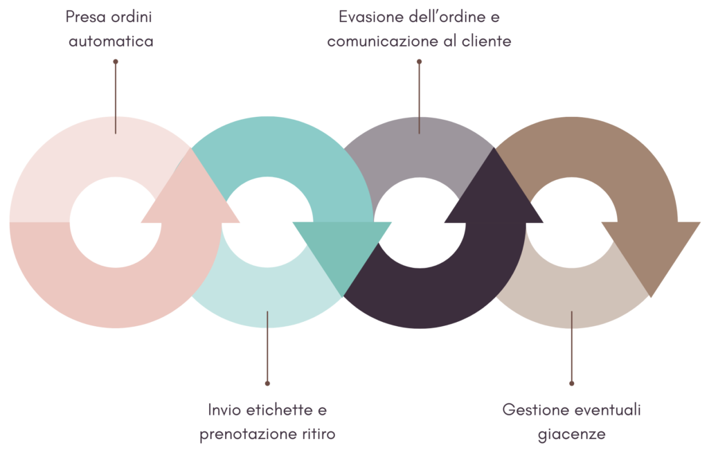 Flusso dei servizi logistici per eCommerce con gestione ordini, spedizioni e giacenze