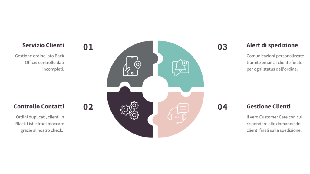 Infografica del servizio customer care Momoka per eCommerce con gestione ordini, controllo contatti, alert di spedizione e assistenza clienti