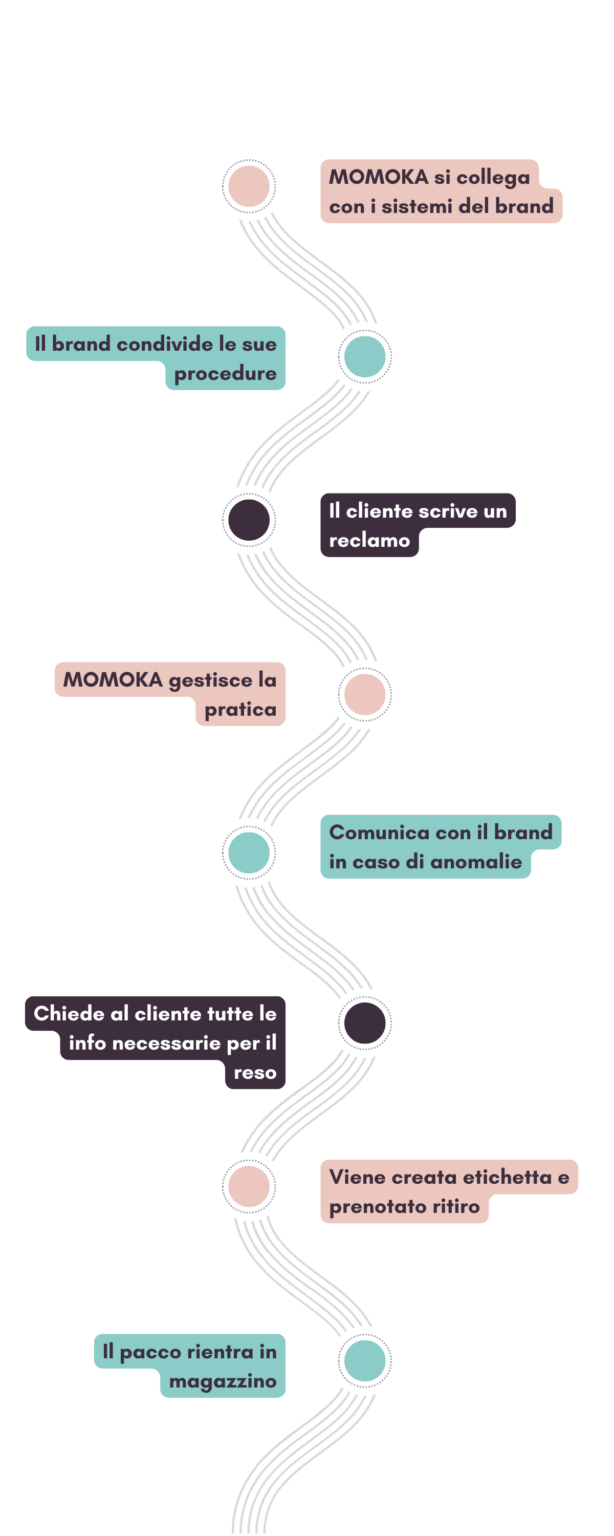 Gestione reclami e logistica inversa per eCommerce con flusso operativo Momoka