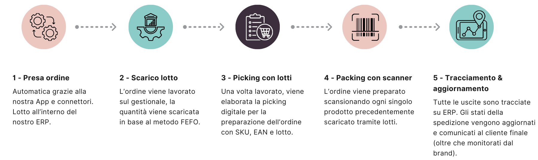 IFlusso operativo Momoka per la gestione dell’inventario eCommerce alimentare con picking, packing e tracciamento spedizioni