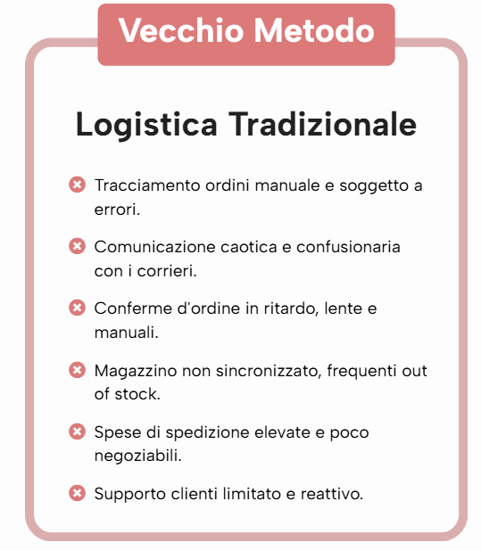 Grafico della Logistica Tradizionale: tracciamento manuale, comunicazione caotica e costi elevati per l'e-commerce.