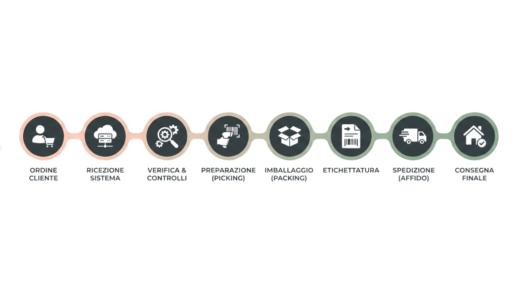 Infografica che illustra le 8 fasi del flusso logistico per il settore nutraceutico: dall'ordine del cliente alla consegna finale, includendo ricezione sistema, verifica controlli, picking, packing ed etichettatura.