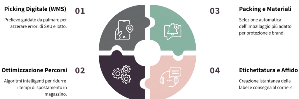 Infografica a puzzle che descrive il flusso del Pick & Pack ottimizzato: Picking digitale (WMS), ottimizzazione dei percorsi in magazzino, selezione materiali di packing e processo di etichettatura.