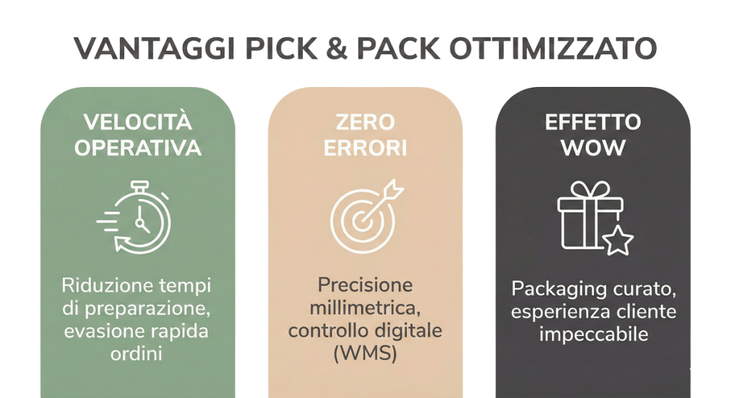 Grafica Momokacorp che evidenzia i vantaggi del Pick & Pack: velocità operativa, precisione millimetrica (zero errori) ed effetto WOW per il cliente.