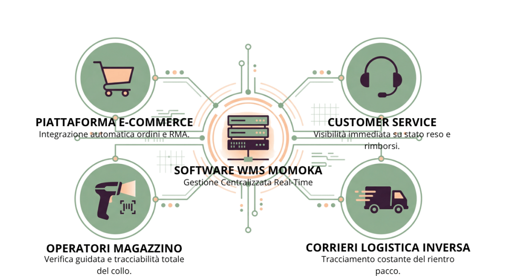 Diagramma dell'ecosistema digitale resi: il software WMS Momoka connesso a piattaforma e-commerce, customer service, magazzinieri e corrieri.