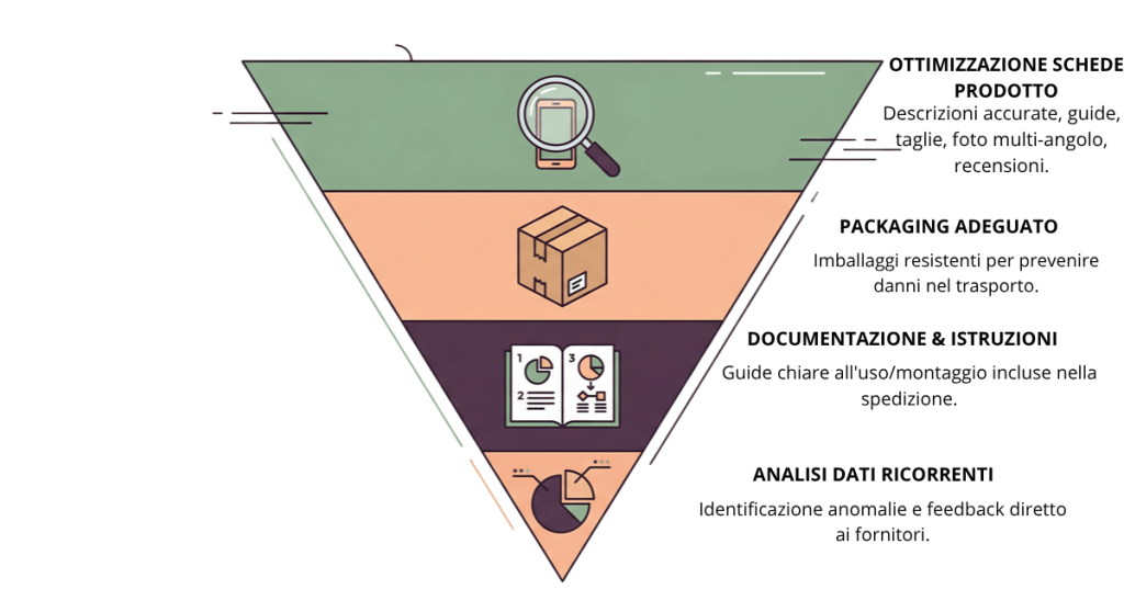 Piramide delle strategie per ridurre i resi e-commerce: ottimizzazione schede prodotto, packaging, istruzioni e analisi dati.